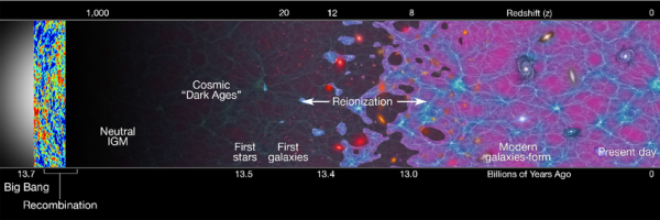 Fig 1: Reionization era. Fig 1: Reionization era.
