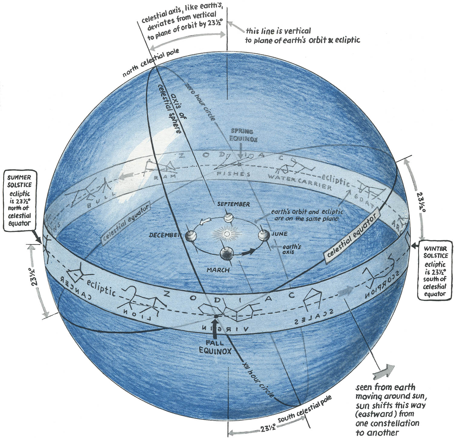  The Celestial Sphere